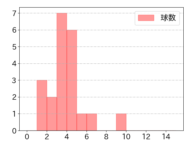 川瀬 晃の球数分布(2023年6月)