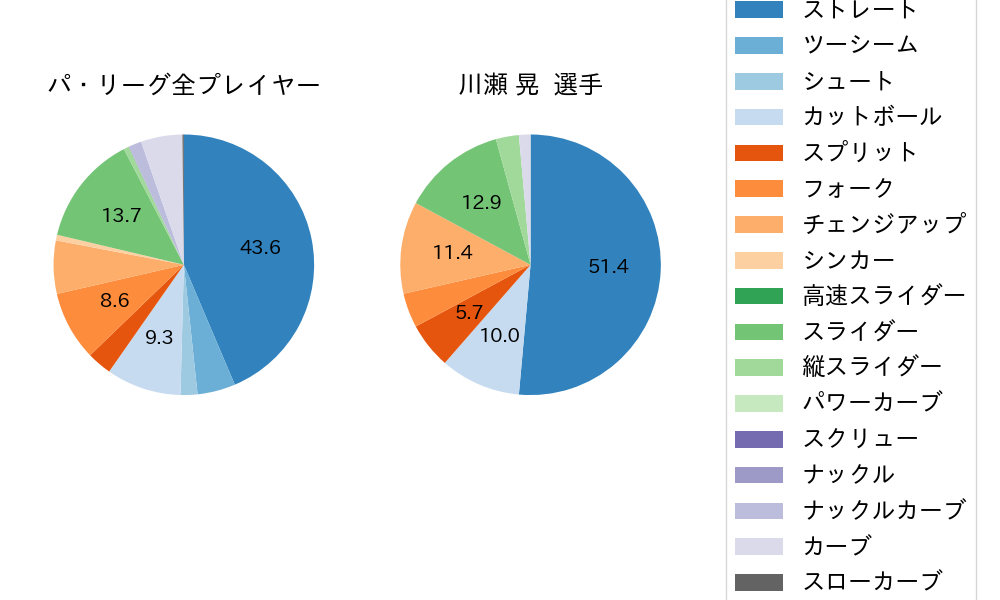 川瀬 晃の球種割合(2023年6月)