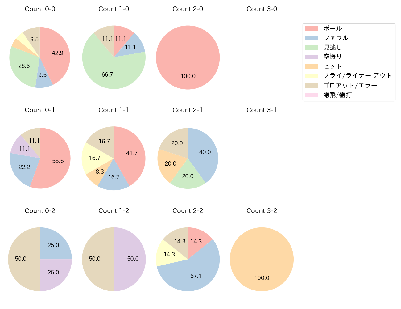 川瀬 晃の球数分布(2023年6月)