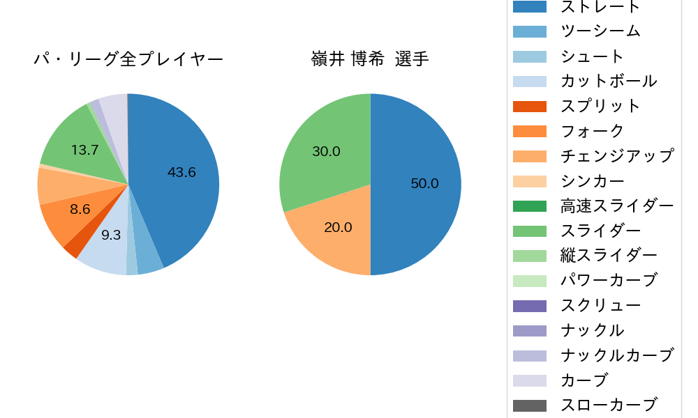 嶺井 博希の球種割合(2023年6月)