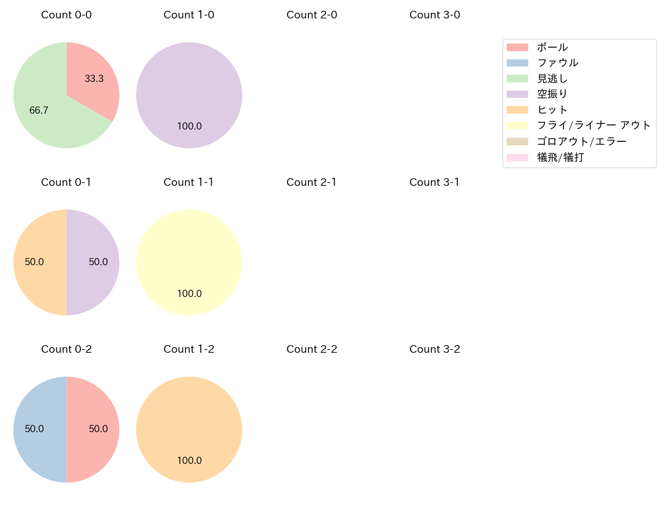 嶺井 博希の球数分布(2023年6月)