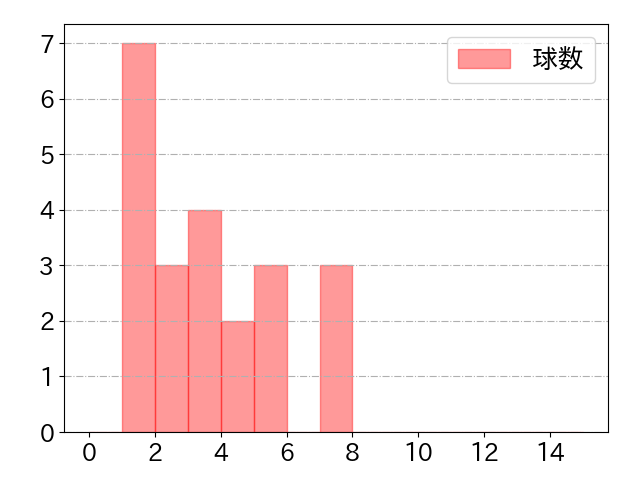三森 大貴の球数分布(2023年6月)