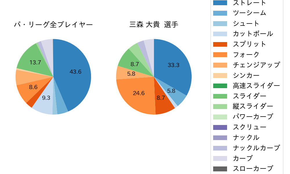 三森 大貴の球種割合(2023年6月)