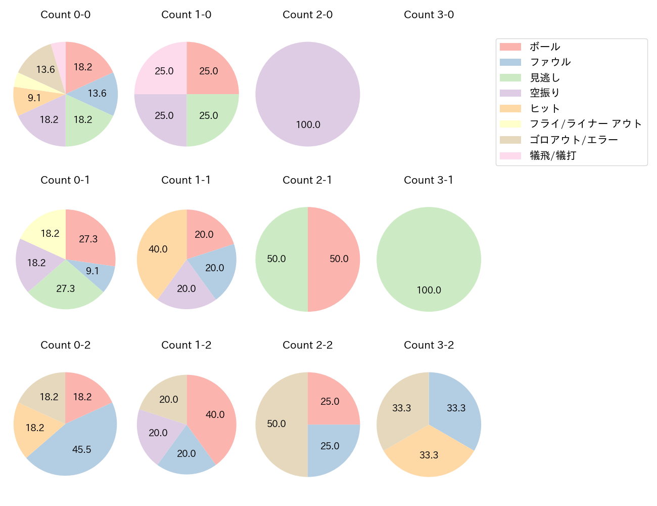 三森 大貴の球数分布(2023年6月)