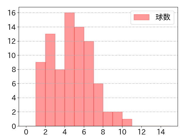 甲斐 拓也の球数分布(2023年6月)