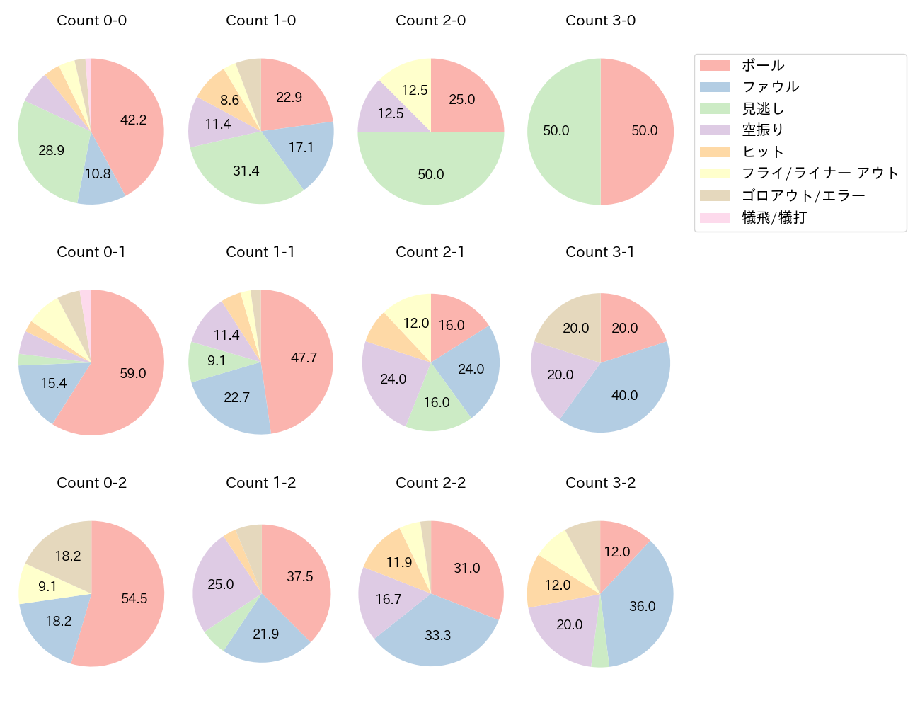 甲斐 拓也の球数分布(2023年6月)
