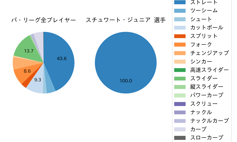 スチュワート・ジュニアの球種割合(2023年6月)