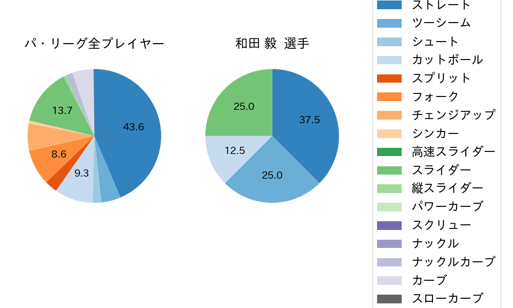 和田 毅の球種割合(2023年6月)