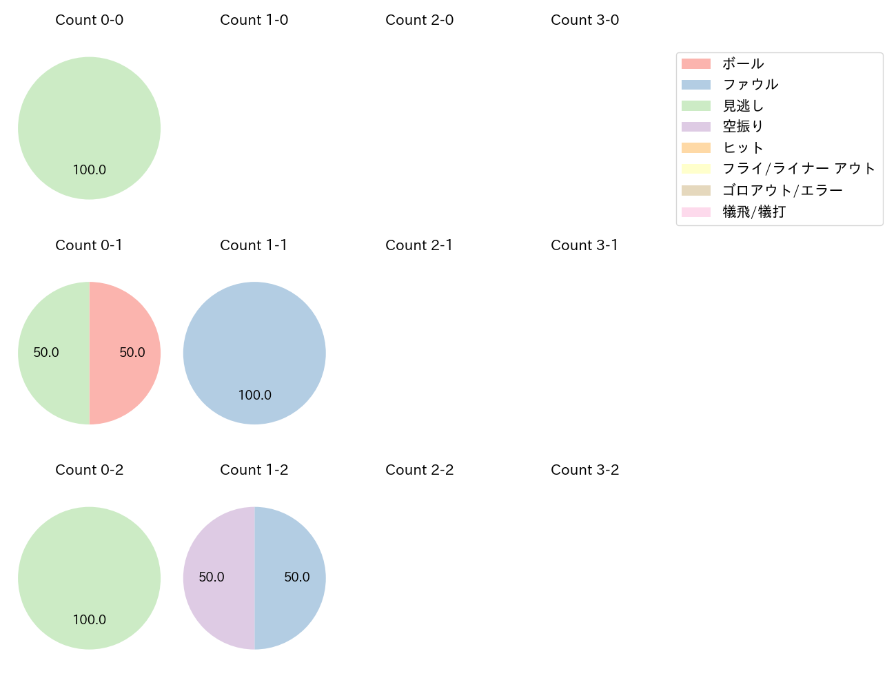 和田 毅の球数分布(2023年6月)
