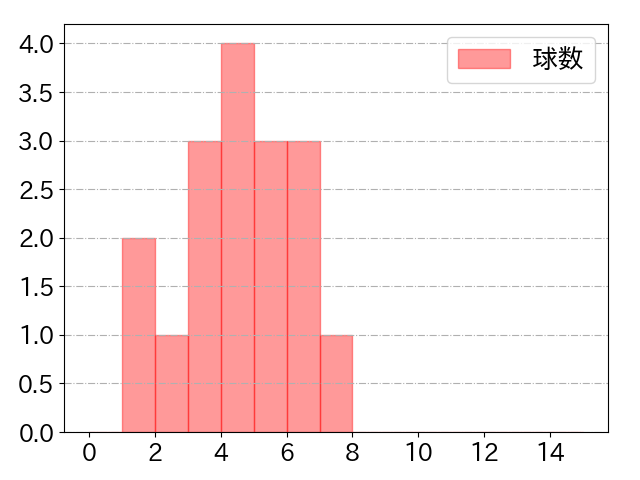 周東 佑京の球数分布(2023年6月)