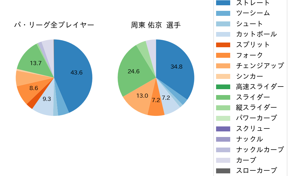 周東 佑京の球種割合(2023年6月)