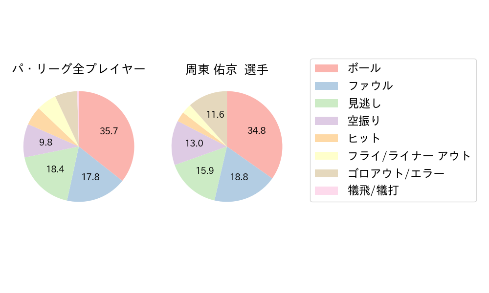 周東 佑京のNext Action(2023年6月)