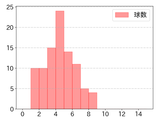 栗原 陵矢の球数分布(2023年6月)