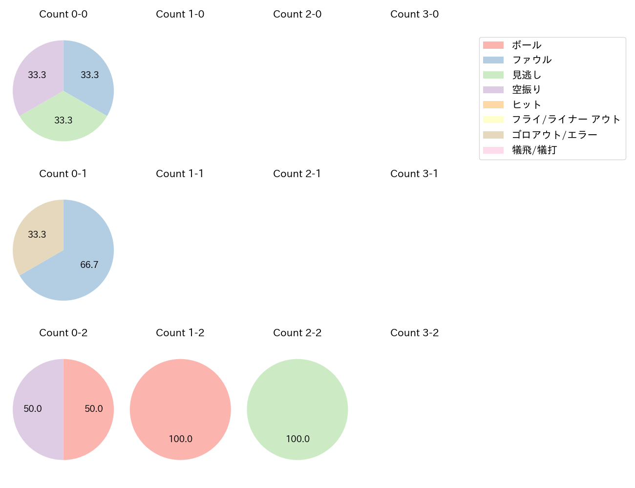 石川 柊太の球数分布(2023年6月)