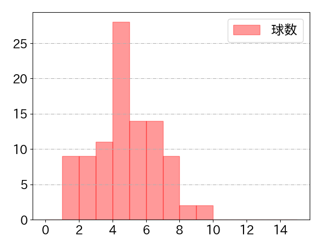 近藤 健介の球数分布(2023年6月)