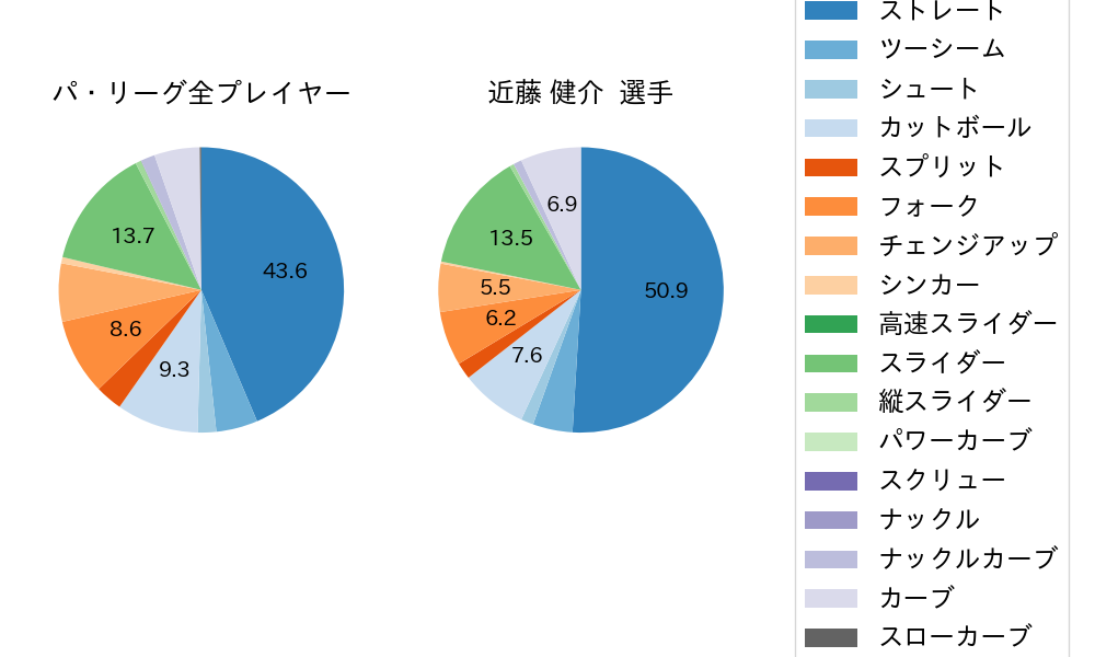 近藤 健介の球種割合(2023年6月)
