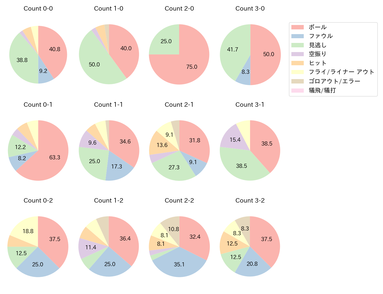 近藤 健介の球数分布(2023年6月)
