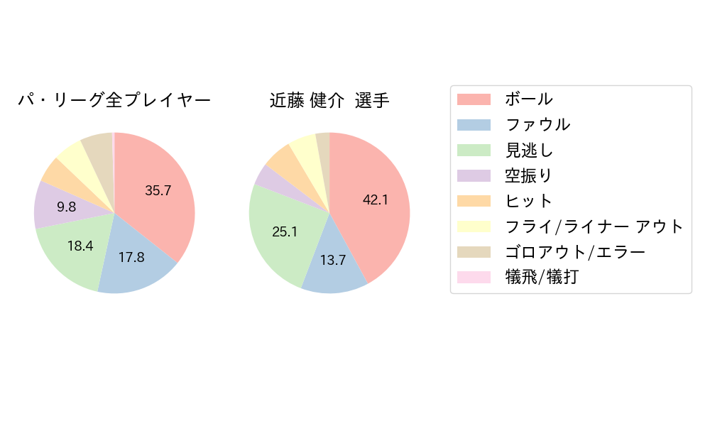 近藤 健介のNext Action(2023年6月)