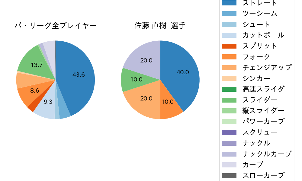 佐藤 直樹の球種割合(2023年6月)