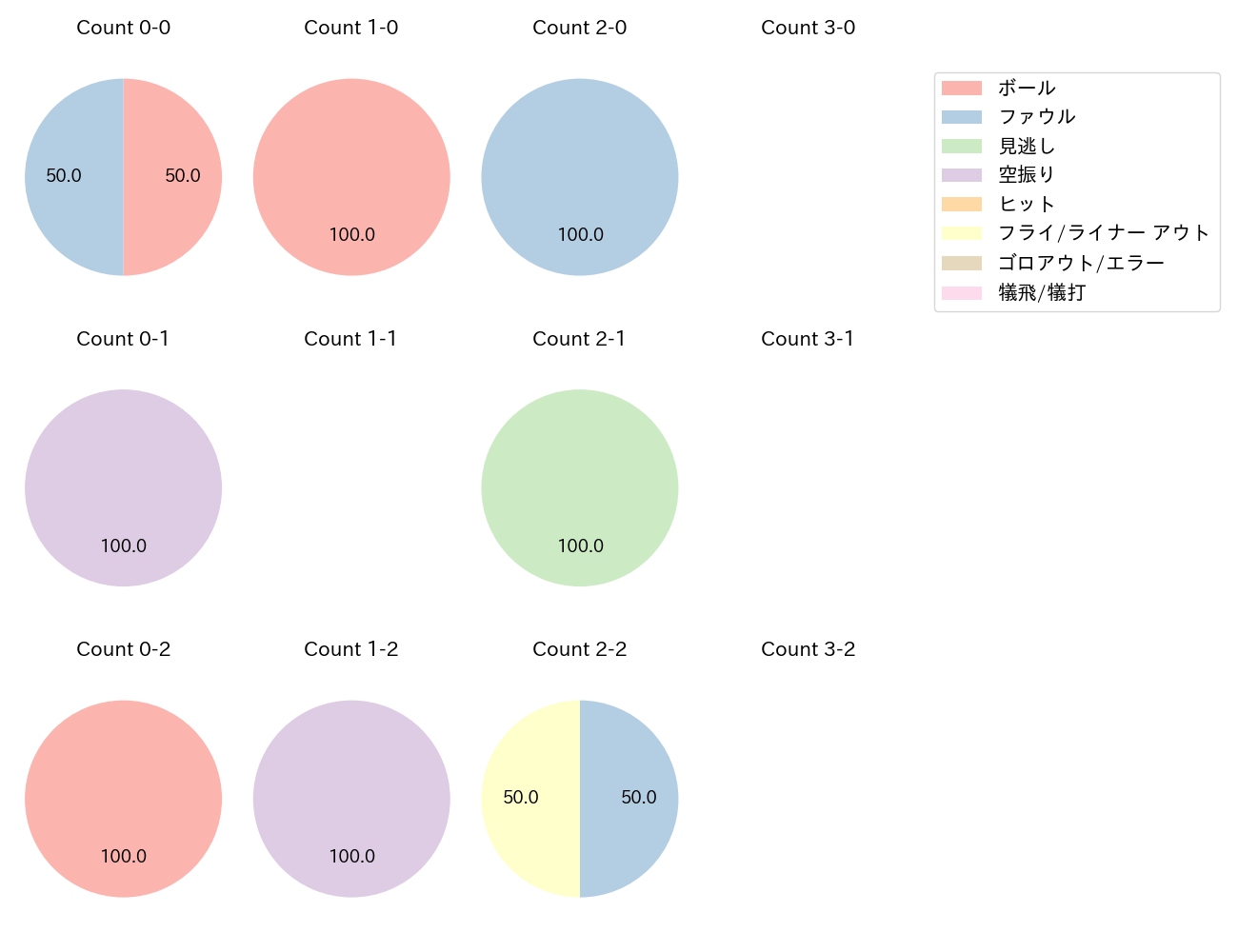 佐藤 直樹の球数分布(2023年6月)