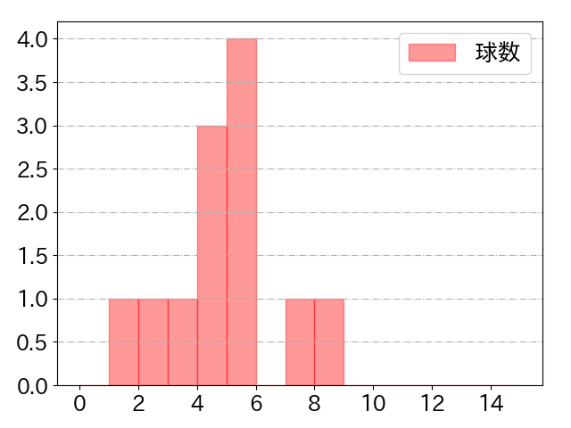 正木 智也の球数分布(2023年6月)