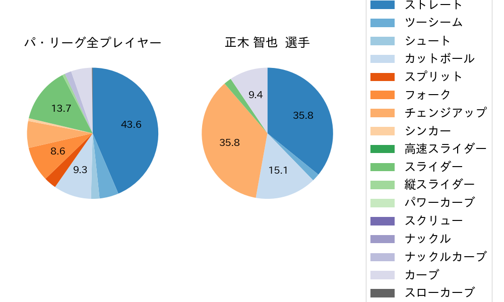 正木 智也の球種割合(2023年6月)