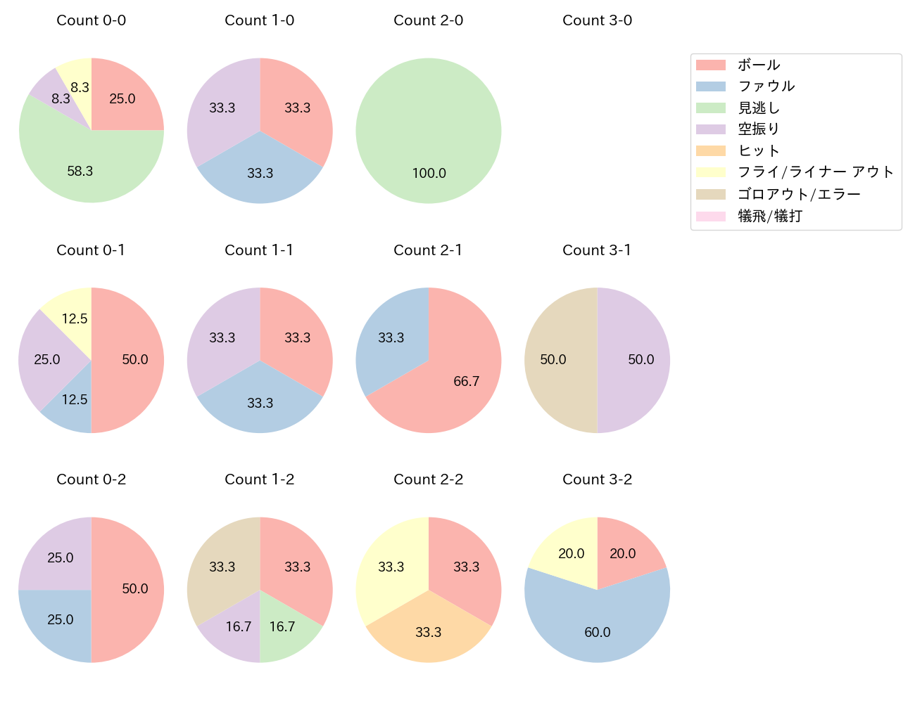 正木 智也の球数分布(2023年6月)