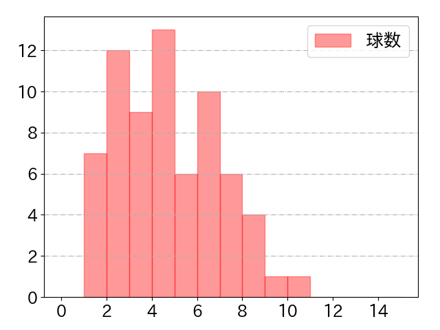柳町 達の球数分布(2023年6月)