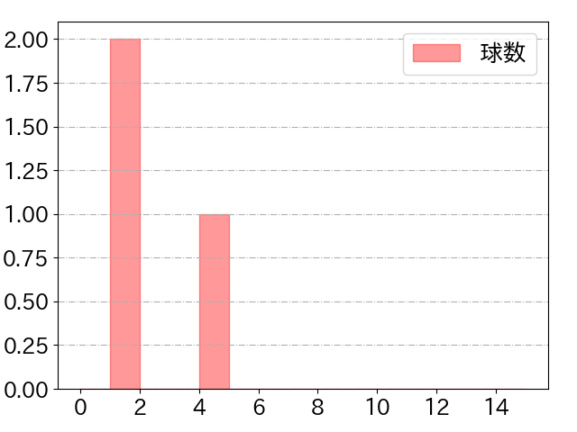 増田 珠の球数分布(2023年6月)
