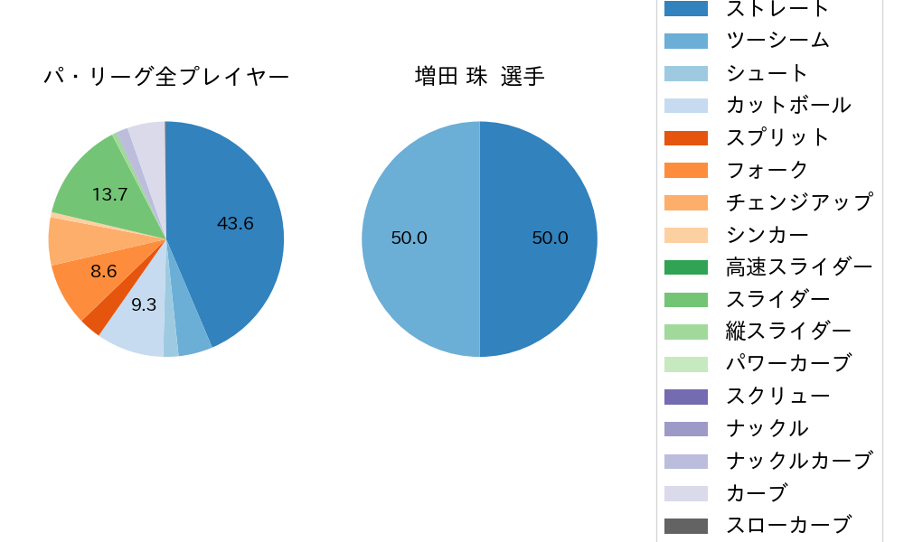 増田 珠の球種割合(2023年6月)