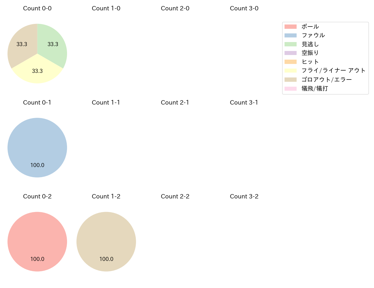 増田 珠の球数分布(2023年6月)