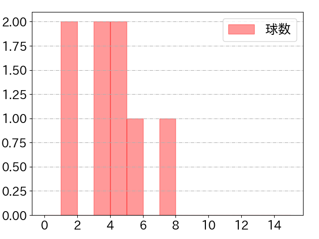 谷川原 健太の球数分布(2023年6月)