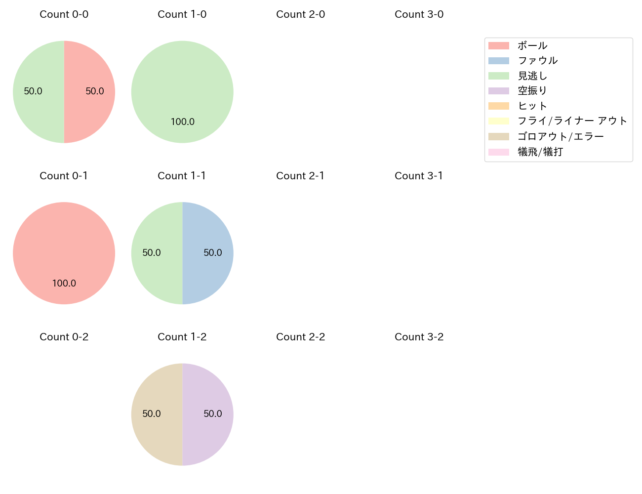 藤井 皓哉の球数分布(2023年6月)