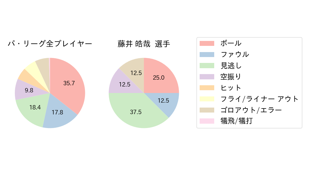 藤井 皓哉のNext Action(2023年6月)