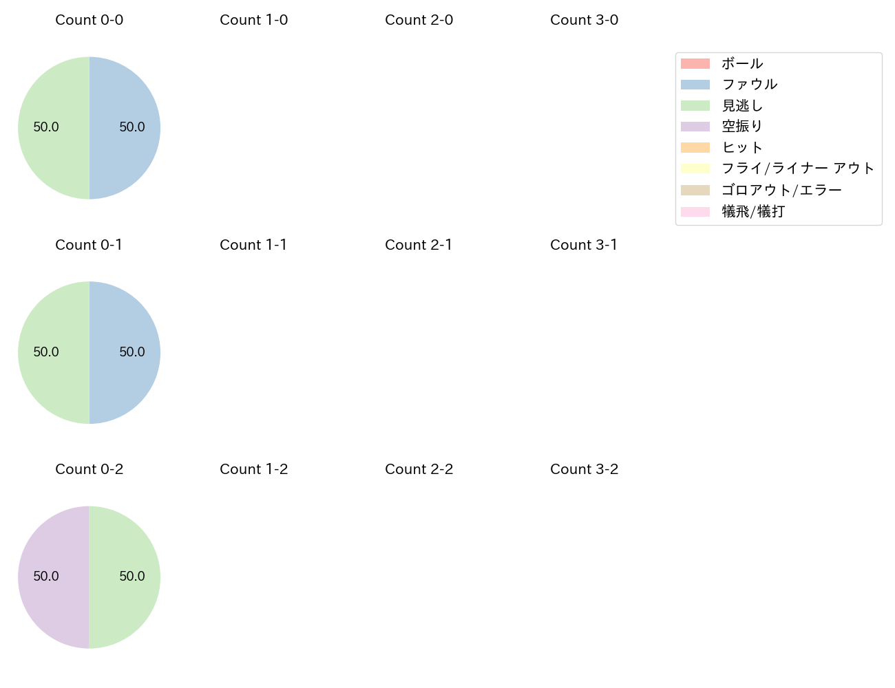 板東 湧梧の球数分布(2023年6月)