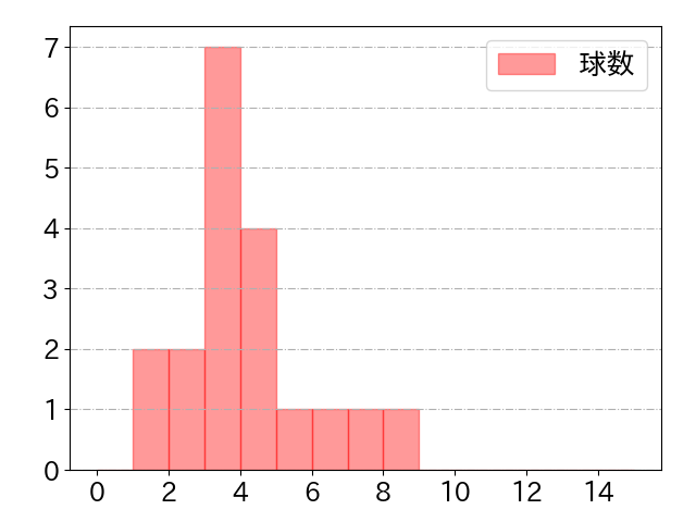 上林 誠知の球数分布(2023年6月)