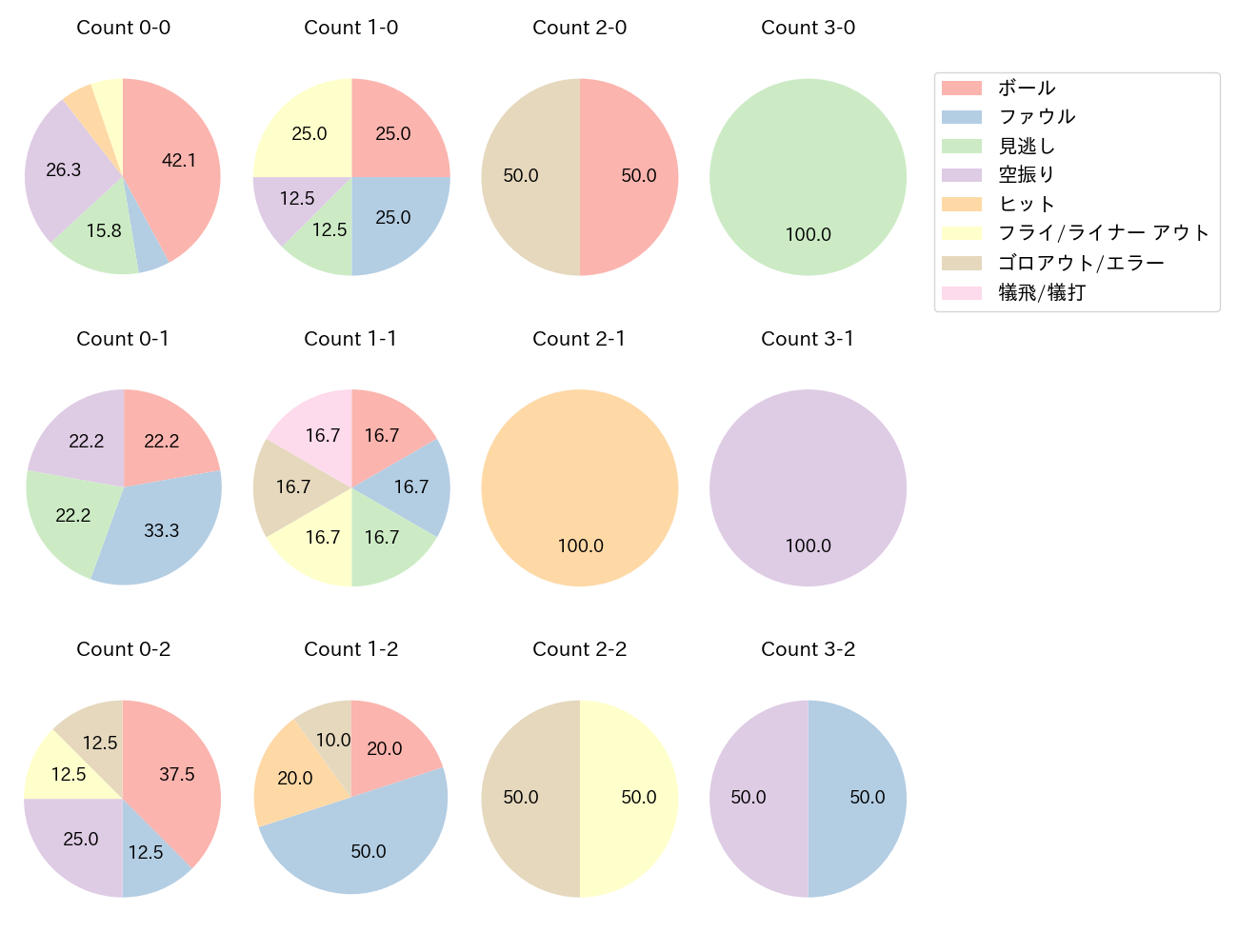 上林 誠知の球数分布(2023年6月)
