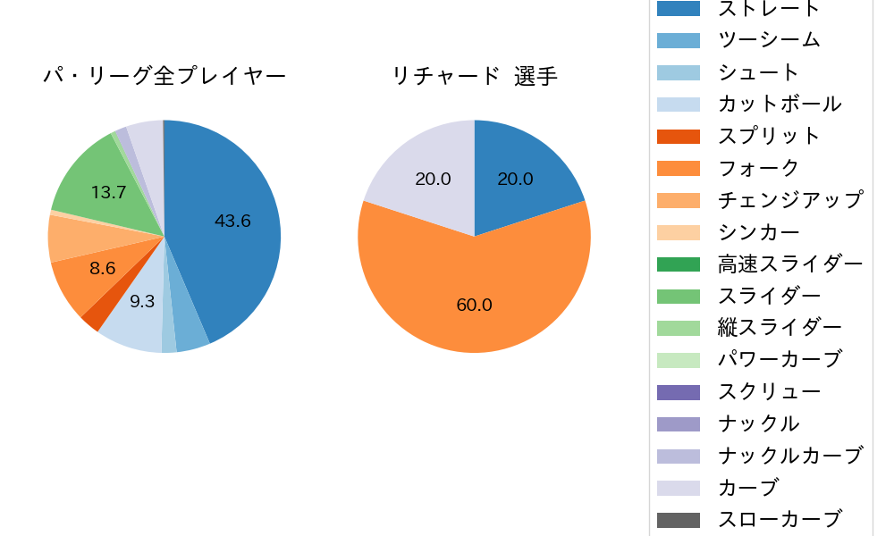 リチャードの球種割合(2023年6月)