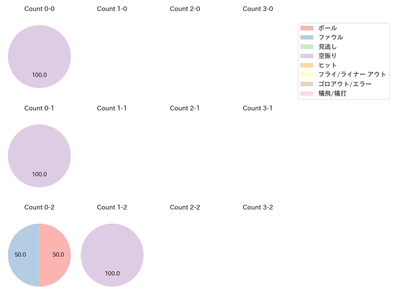 リチャードの球数分布(2023年6月)