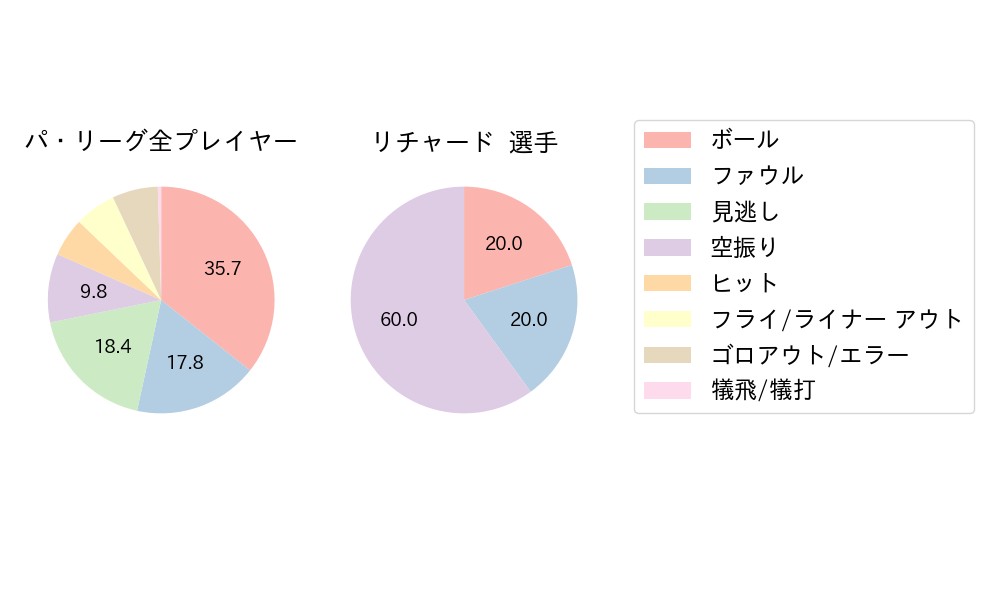 リチャードのNext Action(2023年6月)