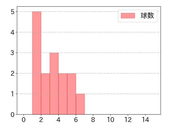 野村 大樹の球数分布(2023年6月)