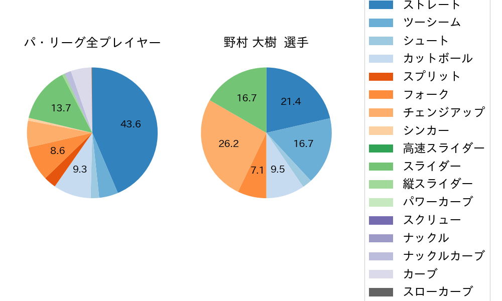 野村 大樹の球種割合(2023年6月)