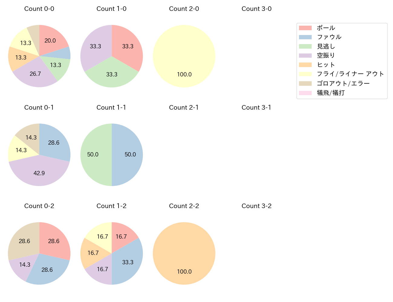 野村 大樹の球数分布(2023年6月)