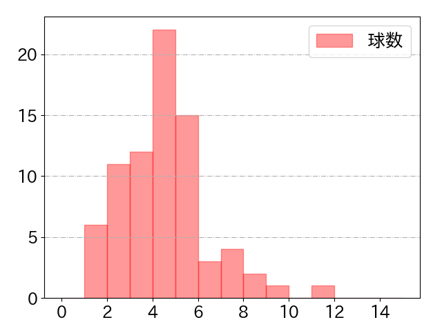 今宮 健太の球数分布(2023年6月)