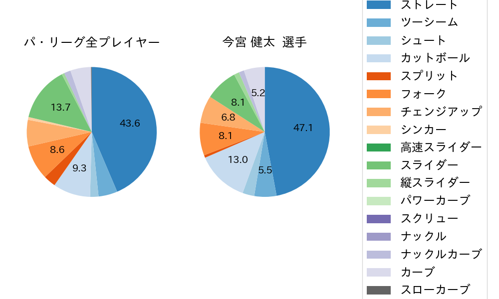 今宮 健太の球種割合(2023年6月)