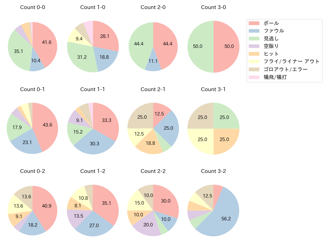 今宮 健太の球数分布(2023年6月)