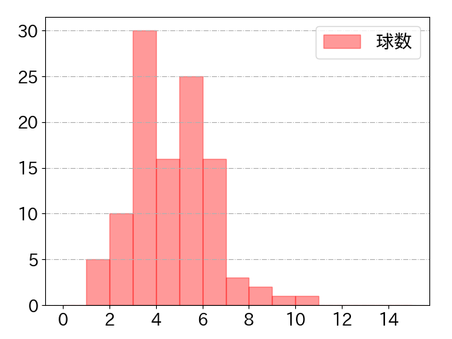 中村 晃の球数分布(2023年6月)