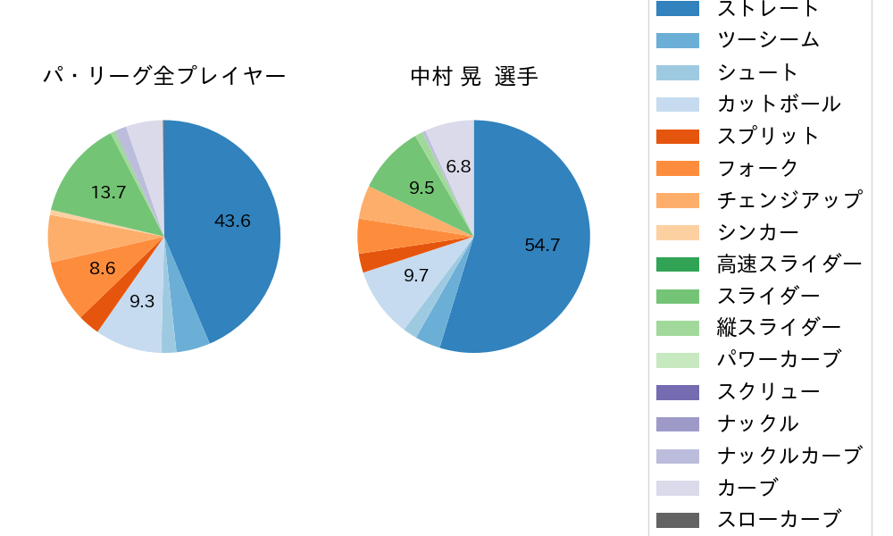 中村 晃の球種割合(2023年6月)