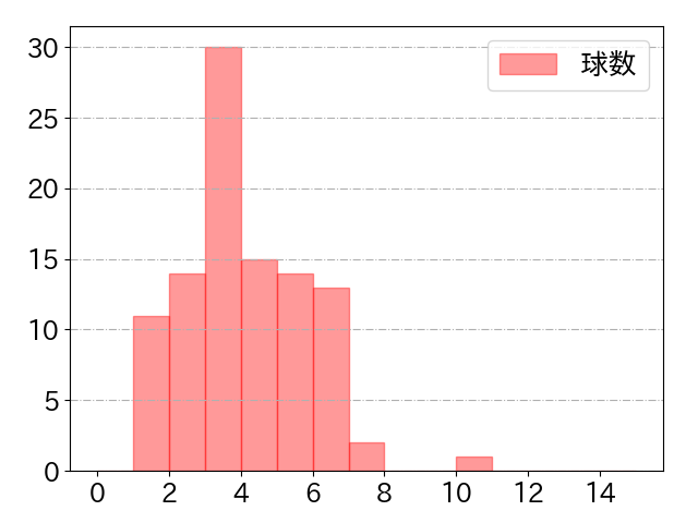 牧原 大成の球数分布(2023年6月)
