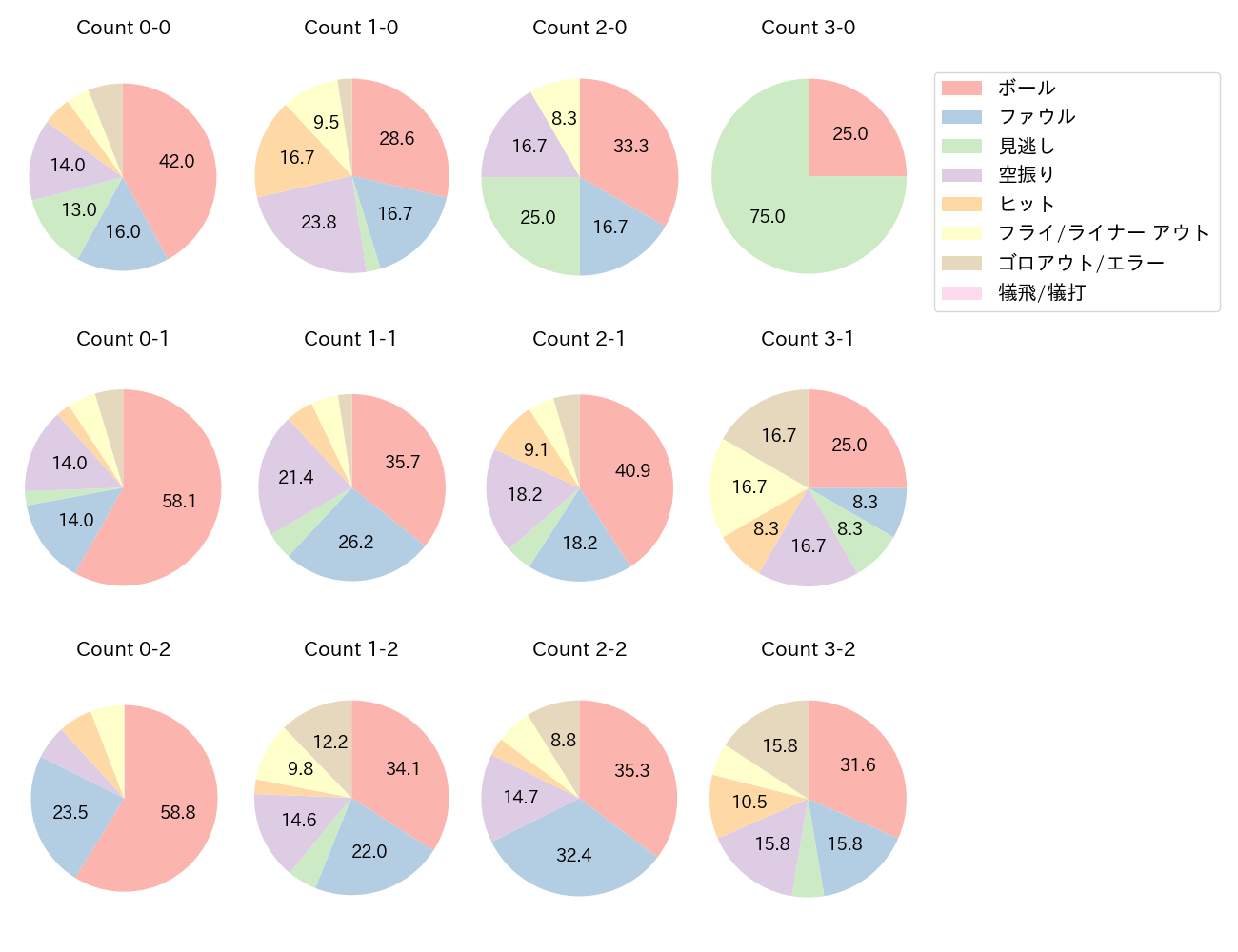 柳田 悠岐の球数分布(2023年6月)